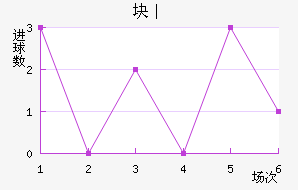 阿里萨竞技近六场进球走势