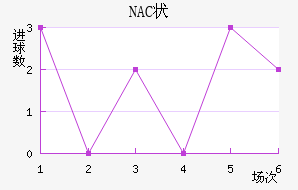 NAC״