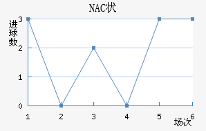 NAC״