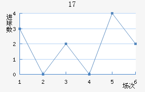 U17
