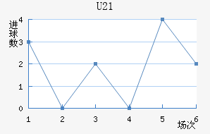 U21