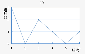 U17