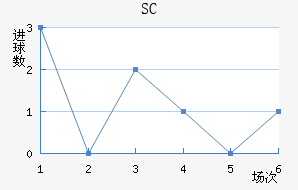 SC