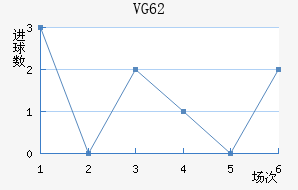 VG 62