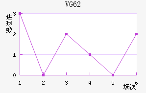 VG 62
