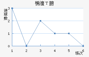 骏升大中近六场进球走势