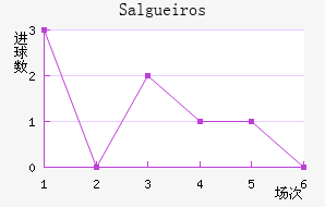 Salgueiros