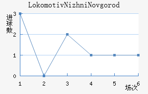 Lokomotiv Nizhni Novgorod