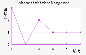 Lokomotiv Nizhni Novgorod
