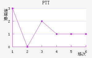 PTT½