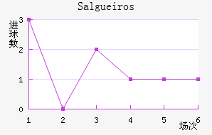 Salgueiros