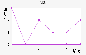 ADO
