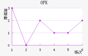 OFK½