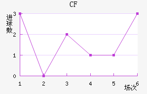 CF 