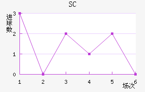 SC
