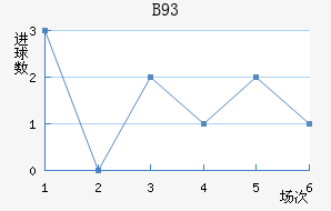 B93