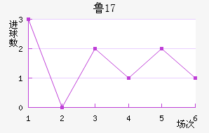 ³U17