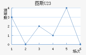 ͼ˹U23