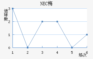 NEC÷