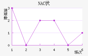 NAC״