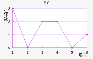 SV