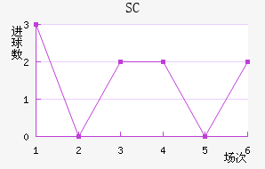 SC