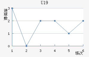 U19