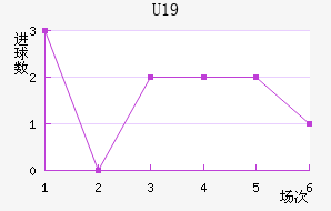 U19