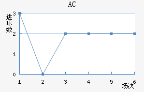 AC
