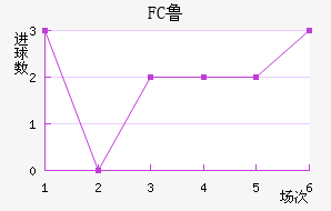 FC³