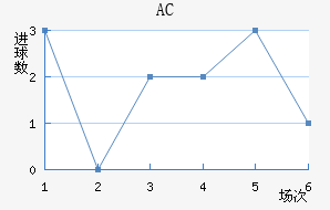 AC