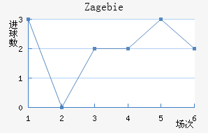 Zag ebie