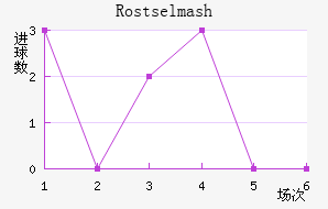Rostselmash