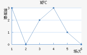 MFC