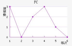 FC½
