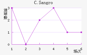 C.Sangro