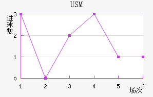 USM