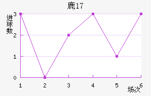 ¹U17