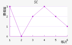 SC