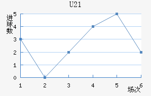 U21