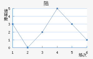 ½