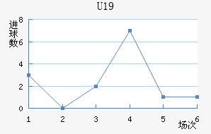 U19