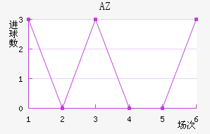 AZ 