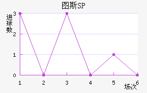 ͼ˹SP