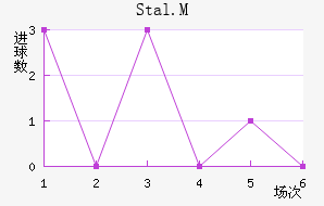 Stal.M
