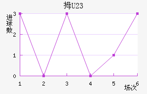 Ĵ(U23)