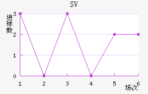 SV