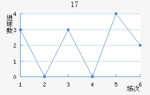 U17