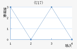 (U17)
