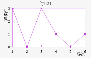 ʱU21